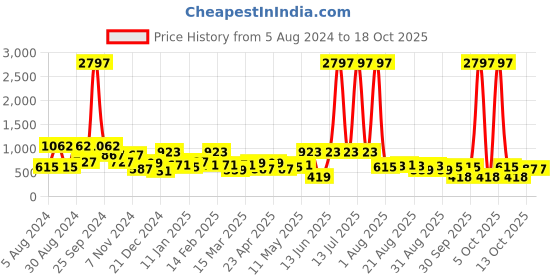 myntra.com KARATCART Set Of 2 Gold-Plated Stone Studded Lord Ganesha Temple Bangles karatcart Price History Graph from 5 Aug 2024 to 18 Oct 2025