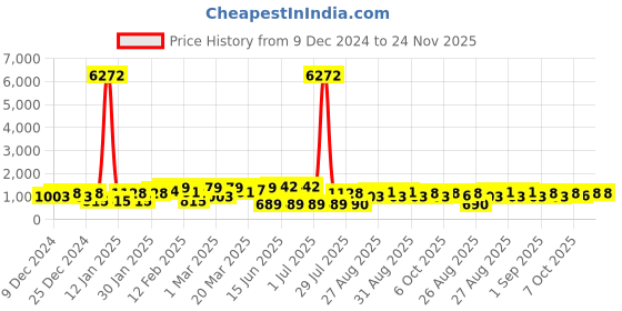 myntra.com KARATCART Set of 2 Gold-Plated Stones Studded Floral Designed Bangles karatcart Price History Graph from 9 Dec 2024 to 23 Nov 2025