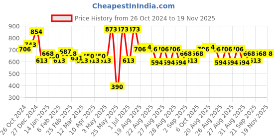 myntra.com KARATCART Set Of 2 Gold-Plated White Kundan-Studded & Pearl Embellished Handcrafted Anklets karatcart Price History Graph from 26 Oct 2024 to 18 Nov 2025