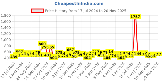 myntra.com KARATCART Set Of 2 Gold-Plated White Kundan-Studded Anklets karatcart Price History Graph from 17 Jul 2024 to 19 Nov 2025