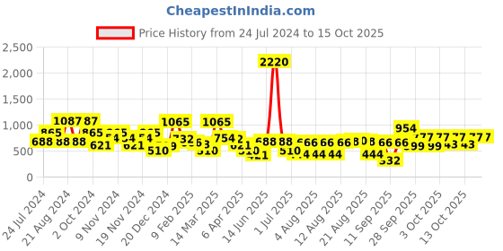 myntra.com KARATCART  Set Of 2  Gold-Plated White Kundan-Studded Anklets karatcart Price History Graph from 24 Jul 2024 to 14 Oct 2025