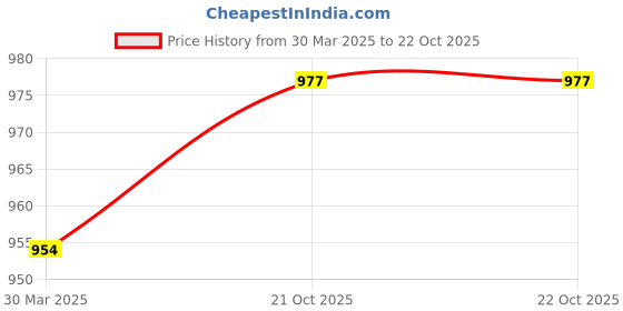 myntra.com KARATCART Set Of 2 Gold-Plated White Kundan-Studded Anklets karatcart Price History Graph from 30 Mar 2025 to 22 Oct 2025