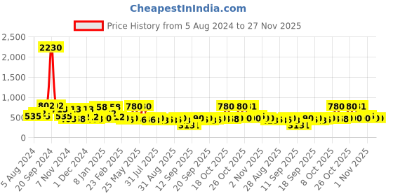 myntra.com KARATCART Set Of 2 Gold-Plated White Kundan-Studded Jadau Bangles karatcart Price History Graph from 5 Aug 2024 to 27 Nov 2025