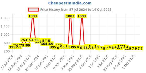 myntra.com KARATCART Set Of 2  Gold-Plated White Stone Studded Bangle karatcart Price History Graph from 27 Jul 2024 to 14 Oct 2025