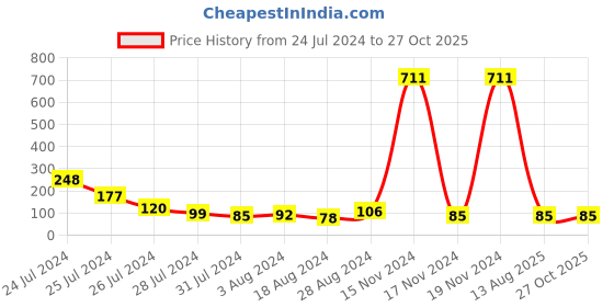 myntra.com KARATCART Set of 2 Lime Green Meena Floral Kundan Rakhi with Roli & Chawal karatcart Price History Graph from 24 Jul 2024 to 27 Oct 2025