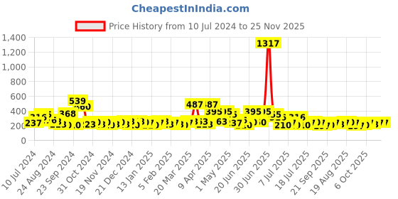 myntra.com KARATCART Set of 2 Oxidised Silver-Plated Tessel Ball Studded Anklets karatcart Price History Graph from 10 Jul 2024 to 24 Nov 2025