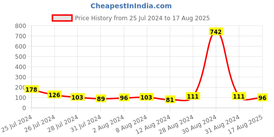 myntra.com KARATCART Set of 2 Pink & Green Kundan Rakhi with Roli & Chawal karatcart Price History Graph from 25 Jul 2024 to 17 Aug 2025
