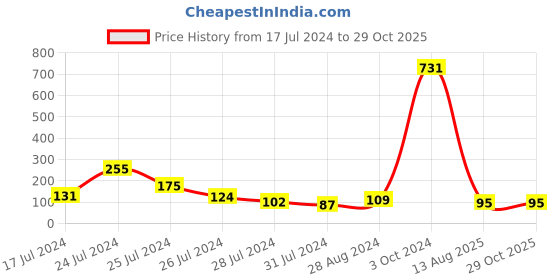 myntra.com KARATCART Set of 2 Pink & Peach Kundan Rakhi with Roli & Chawal karatcart Price History Graph from 17 Jul 2024 to 29 Oct 2025