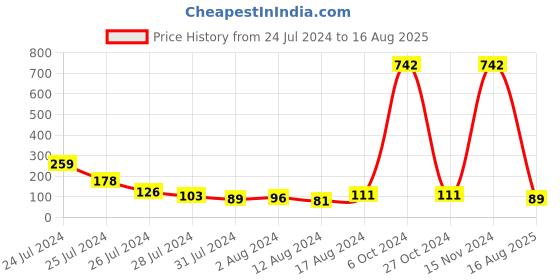myntra.com KARATCART Set of 2 Pink Beads Green Fish Shape Kundan Rakhi with Roli & Chawal karatcart Price History Graph from 24 Jul 2024 to 16 Aug 2025
