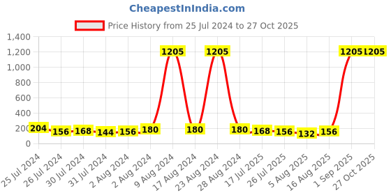 myntra.com KARATCART Set Of 2 Red & Gold-Toned & Plated Stone-Studded Bhaiya Bhabhi Rakhis karatcart Price History Graph from 25 Jul 2024 to 27 Oct 2025