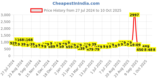 myntra.com KARATCART Set Of 2 Rosegold-Plated & White CZ & AD-Studded Bangles karatcart Price History Graph from 27 Jul 2024 to 9 Oct 2025