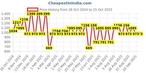 myntra.com KARATCART Set Of 2 Silver-Plated AD-Studded Bangles karatcart Price History Graph from 26 Oct 2024 to 14 Oct 2025