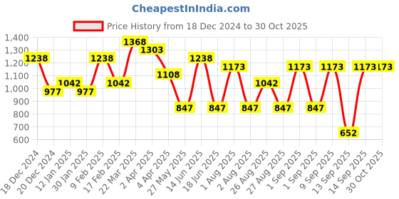 myntra.com KARATCART Set Of 2 Silver-Plated AD-Studded Bangles karatcart Price History Graph from 18 Dec 2024 to 30 Oct 2025