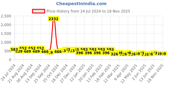 myntra.com KARATCART Set Of 2 Silver-Plated AD-Studded Elegant Couple Adjustable Finger Rings karatcart Price History Graph from 24 Jul 2024 to 18 Nov 2025