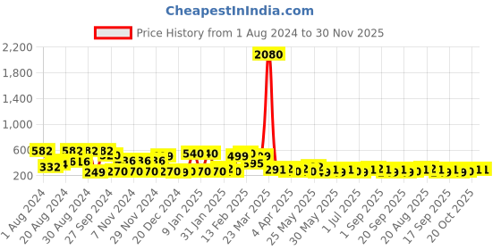 myntra.com KARATCART Set Of 2 Silver-Plated Adjustable Couple Rings karatcart Price History Graph from 1 Aug 2024 to 29 Nov 2025
