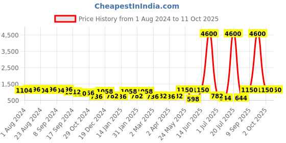 myntra.com KARATCART Set Of 2 Silver Plated & AD Studded Bangles karatcart Price History Graph from 1 Aug 2024 to 11 Oct 2025