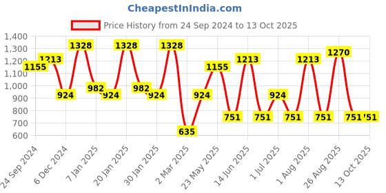 myntra.com KARATCART Set Of 2 Silver-Plated & American Diamond-Studded Bangles karatcart Price History Graph from 24 Sep 2024 to 13 Oct 2025
