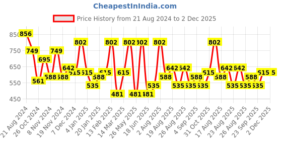 myntra.com KARATCART Set Of 2 Silver Plated & Kundan Studded Anklet karatcart Price History Graph from 21 Aug 2024 to 2 Dec 2025