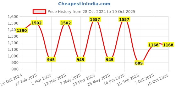 myntra.com KARATCART Set Of 2 Silver-Plated & White AD-Studded Bangles karatcart Price History Graph from 28 Oct 2024 to 10 Oct 2025