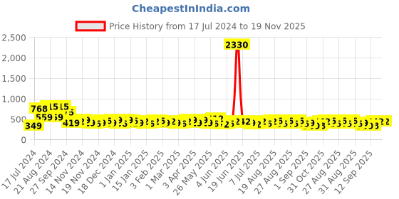 myntra.com KARATCART Set Of 2 Silver-Plated & White Oxidised Kundan-Studded Anklets karatcart Price History Graph from 17 Jul 2024 to 18 Nov 2025