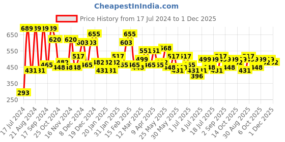 myntra.com KARATCART Set Of 2 Silver-Plated Crystal-Studded Adjustable Couple Finger Rings karatcart Price History Graph from 17 Jul 2024 to 1 Dec 2025