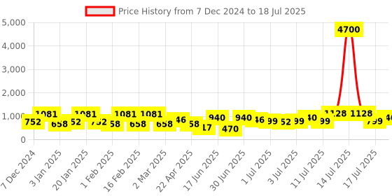 myntra.com KARATCART Set Of 2 Silver-Plated Cubic Zirconia Studded Bangles karatcart Price History Graph from 7 Dec 2024 to 15 Jul 2025