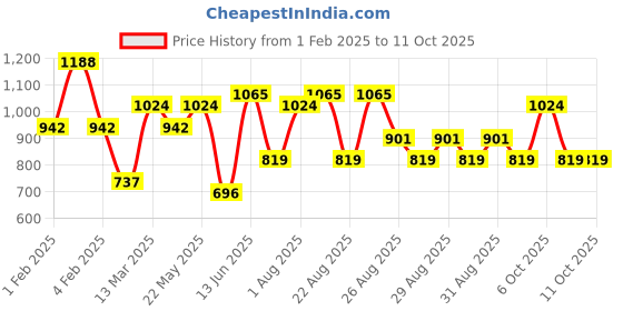myntra.com KARATCART Set Of 2 Silver Plated Cubic Zirconia Studded Bangles karatcart Price History Graph from 1 Feb 2025 to 11 Oct 2025