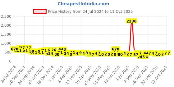 myntra.com KARATCART Set Of 2 Silver-Plated CZ-Studded Bangles karatcart Price History Graph from 24 Jul 2024 to 10 Oct 2025