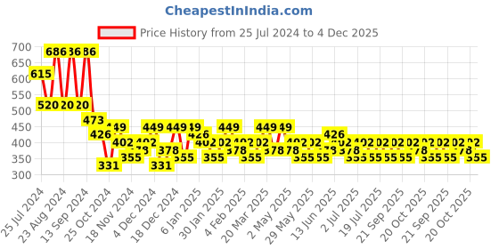 myntra.com KARATCART Set Of 2 Silver-Plated Kundan Contemporary Oxidised Drop Earrings karatcart Price History Graph from 25 Jul 2024 to 4 Dec 2025