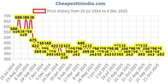 myntra.com KARATCART Set Of 2 Silver-Plated Kundan Contemporary Oxidised Drop Earrings karatcart Price History Graph from 25 Jul 2024 to 4 Dec 2025