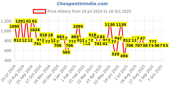 myntra.com KARATCART Set of 2 Silver-Plated White AD Stone-Studded Bangle karatcart Price History Graph from 24 Jul 2024 to 18 Oct 2025