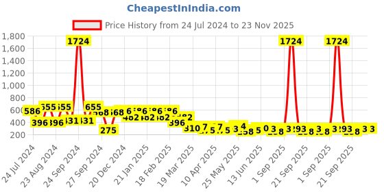myntra.com KARATCART Set Of 2 Silver-Plated White Stone Studded Adjustable Finger Rings karatcart Price History Graph from 24 Jul 2024 to 22 Nov 2025