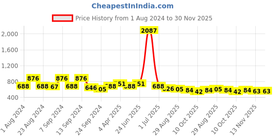 myntra.com KARATCART Set Of 2 Silver-Toned Cubic Zirconia Couple Adjustable Solitaire Rings karatcart Price History Graph from 1 Aug 2024 to 30 Nov 2025