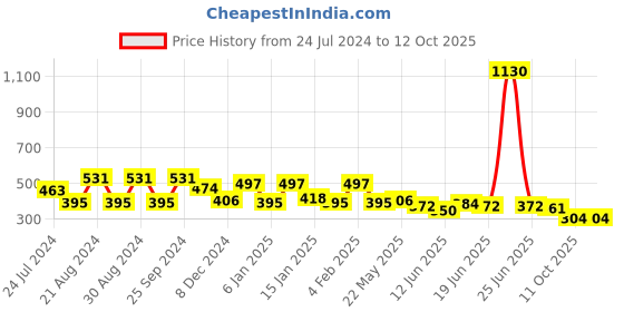myntra.com KARATCART Set of 3 Classic Kundan Drop Earrings karatcart Price History Graph from 24 Jul 2024 to 11 Oct 2025