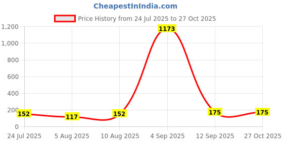 myntra.com KARATCART Set Of 3 Enamel Evil Eye Rakhi for Brother with Roli & Chawal karatcart Price History Graph from 24 Jul 2025 to 27 Oct 2025