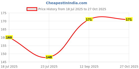 myntra.com KARATCART Set Of 3 Enamel Star Design Kundan Thread Rakhi for Brother with Roli & Chawal karatcart Price History Graph from 18 Jul 2025 to 27 Oct 2025