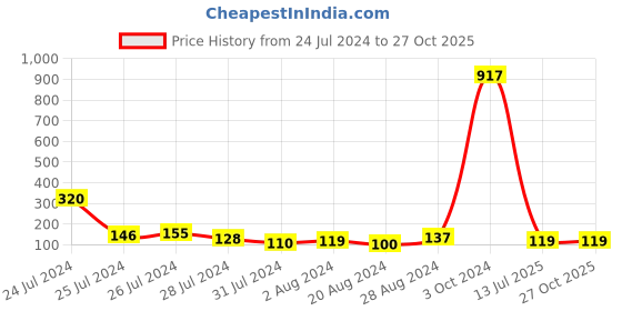 myntra.com KARATCART Set of 3 Floral Design Pearl Kundan Rakhis With Roli & Chawal karatcart Price History Graph from 24 Jul 2024 to 27 Oct 2025