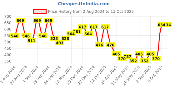 myntra.com KARATCART Set of 3 Gold-Plated Classic Chandbalis Earrings karatcart Price History Graph from 2 Aug 2024 to 13 Oct 2025