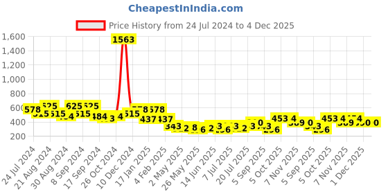 myntra.com KARATCART Set of 3 Handcrafted Kundan Classic Stud Earrings karatcart Price History Graph from 24 Jul 2024 to 4 Dec 2025