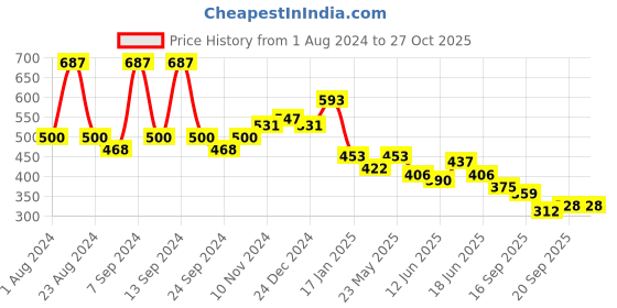myntra.com KARATCART Set of 3 Kundan Classic Drop Earrings karatcart Price History Graph from 1 Aug 2024 to 27 Oct 2025