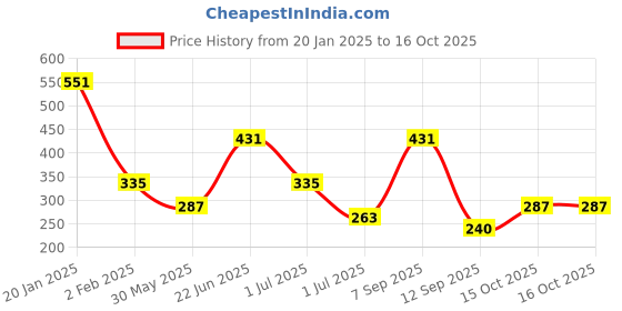 myntra.com KARATCART Set Of 3 Kundan Silver-Plated Wraparound Bracelet karatcart Price History Graph from 20 Jan 2025 to 16 Oct 2025