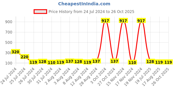 myntra.com KARATCART Set of 3 Meenakari Evil Eye Kundan Rakhis with Roli & Chawal karatcart Price History Graph from 24 Jul 2024 to 26 Oct 2025