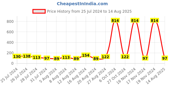 myntra.com KARATCART Set of 3 Meenakari Evil Eye Kundan Rakhis with Roli & Chawal karatcart Price History Graph from 25 Jul 2024 to 14 Aug 2025