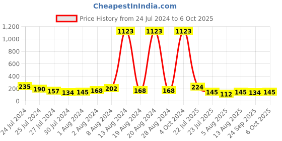 myntra.com KARATCART Set of 3 Pink Carved Stone Kundan Rakhis with Roli & Chawal karatcart Price History Graph from 24 Jul 2024 to 6 Oct 2025