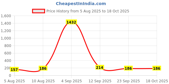 myntra.com KARATCART Set Of 4 Carved Stone and Rudraksha Kundan Rakhi for Brother with Roli & Chawal karatcart Price History Graph from 5 Aug 2025 to 18 Oct 2025