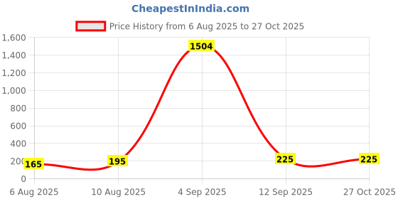 myntra.com KARATCART Set Of 4 Carved Stone Floral Kundan Thread Rakhi for Brother with Roli & Chawal karatcart Price History Graph from 6 Aug 2025 to 27 Oct 2025