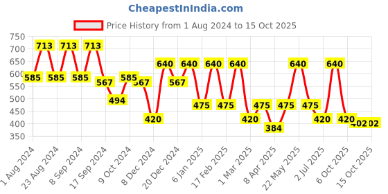 myntra.com KARATCART Set Of 4 Classic Drop Earrings karatcart Price History Graph from 1 Aug 2024 to 15 Oct 2025