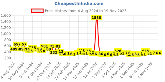 myntra.com KARATCART Set of 4 Classic Kundan Drop Earrings karatcart Price History Graph from 4 Aug 2024 to 19 Nov 2025