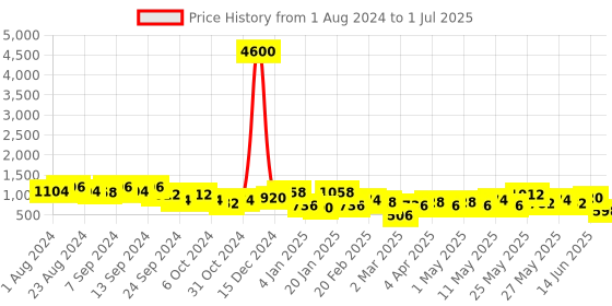 myntra.com KARATCART Set Of 4 Gold-Plated AD-Studded Bangles karatcart Price History Graph from 1 Aug 2024 to 1 Jul 2025