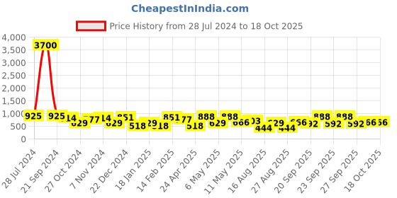 myntra.com KARATCART Set Of 4 Gold-Plated AD-Studded Bangles karatcart Price History Graph from 28 Jul 2024 to 18 Oct 2025